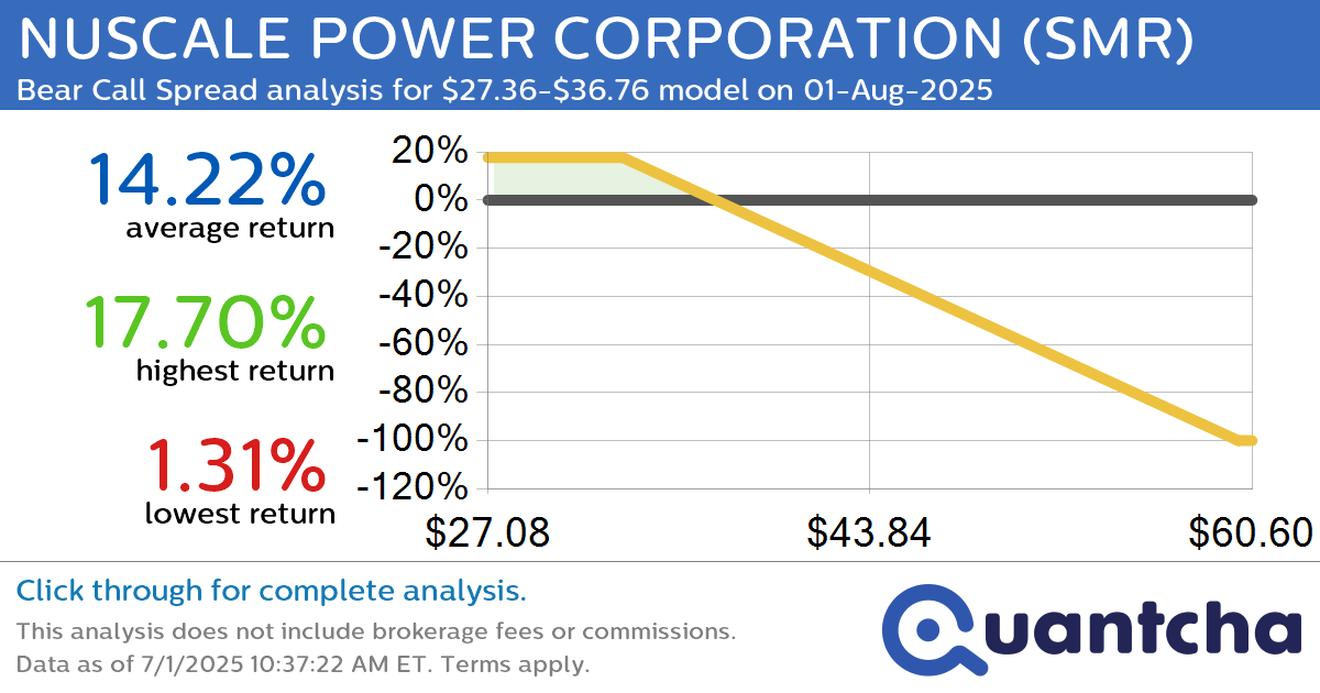 Big Loser Alert: Trading today’s -7.4% move in NUSCALE POWER CORPORATION $SMR