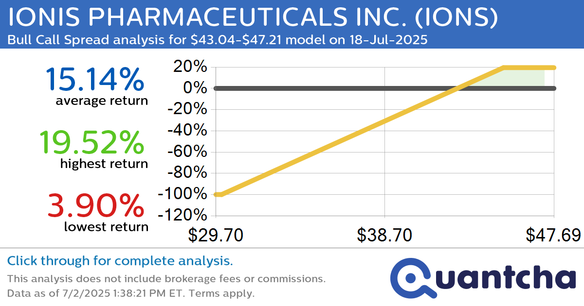 Big Gainer Alert: Trading today’s 7.5% move in IONIS PHARMACEUTICALS INC. $IONS