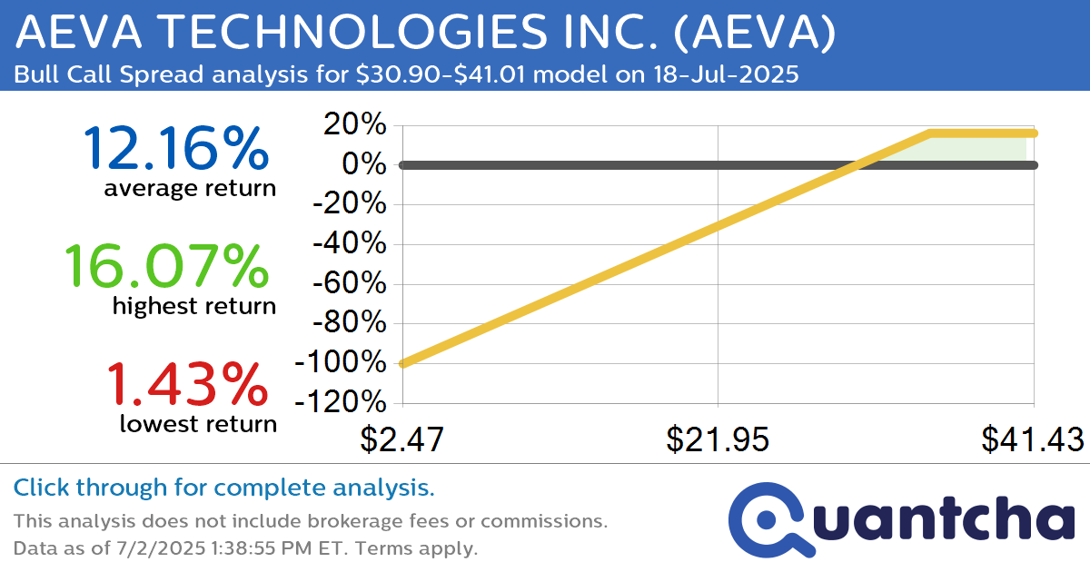 Big Gainer Alert: Trading today’s 7.6% move in AEVA TECHNOLOGIES INC. $AEVA