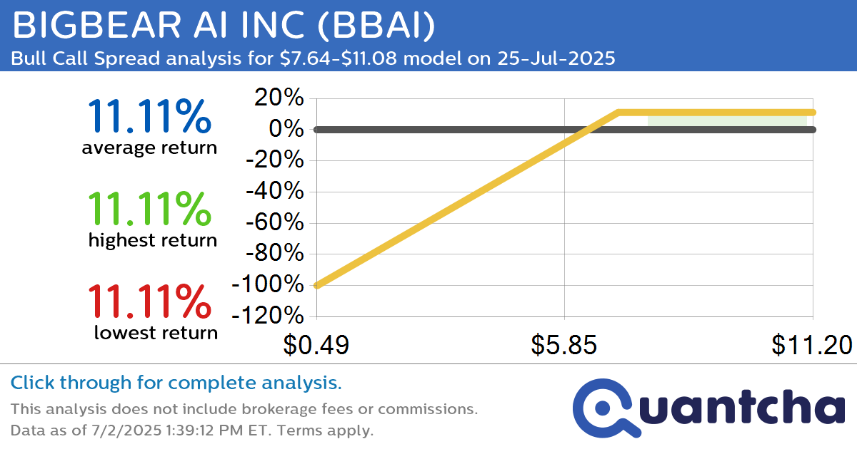 Big Gainer Alert: Trading today’s 14.6% move in BIGBEAR AI INC $BBAI