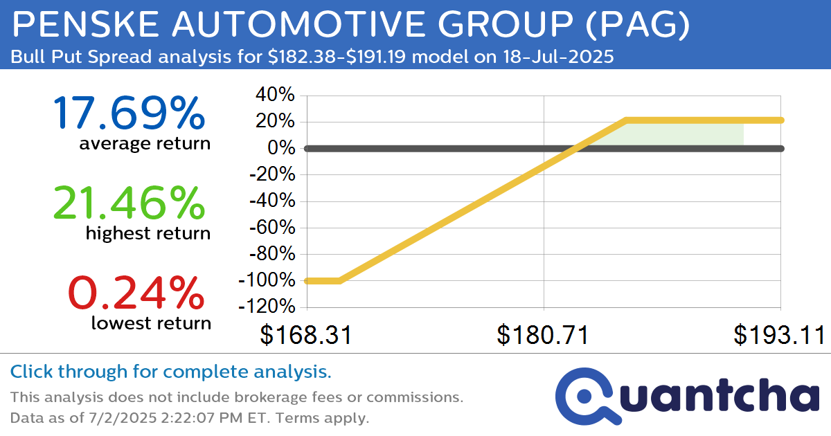 52-Week High Alert: Trading today’s movement in PENSKE AUTOMOTIVE GROUP $PAG