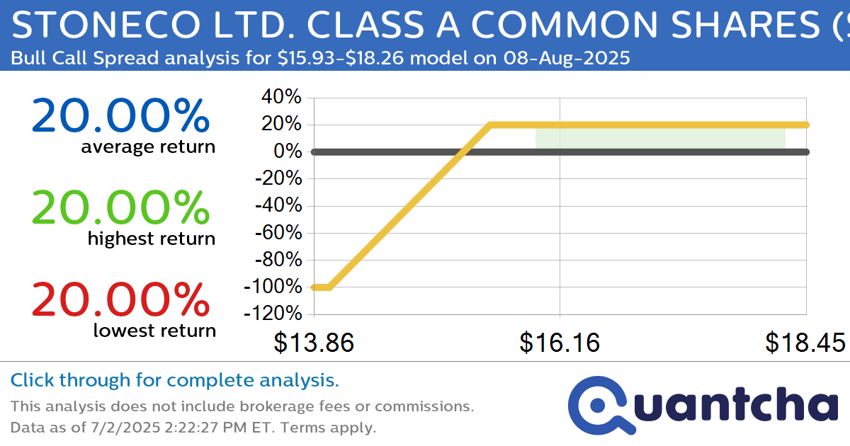 52-Week High Alert: Trading today’s movement in STONECO LTD. CLASS A COMMON SHARES $STNE