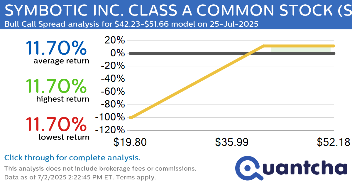 52-Week High Alert: Trading today’s movement in SYMBOTIC INC. CLASS A COMMON STOCK $SYM