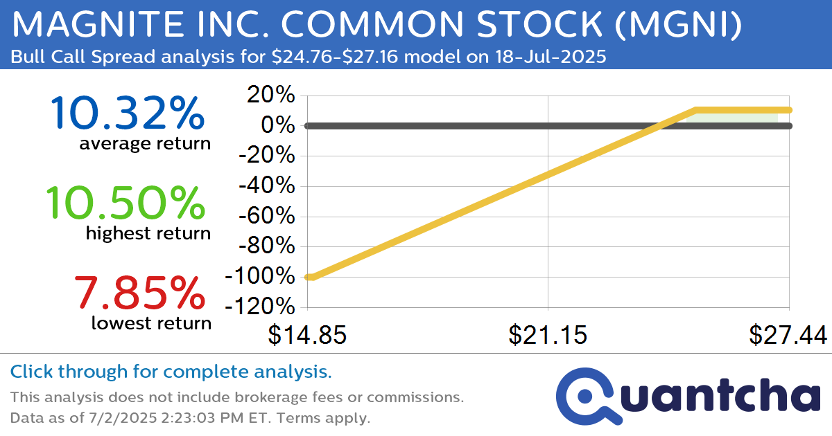 52-Week High Alert: Trading today’s movement in MAGNITE INC. COMMON STOCK $MGNI