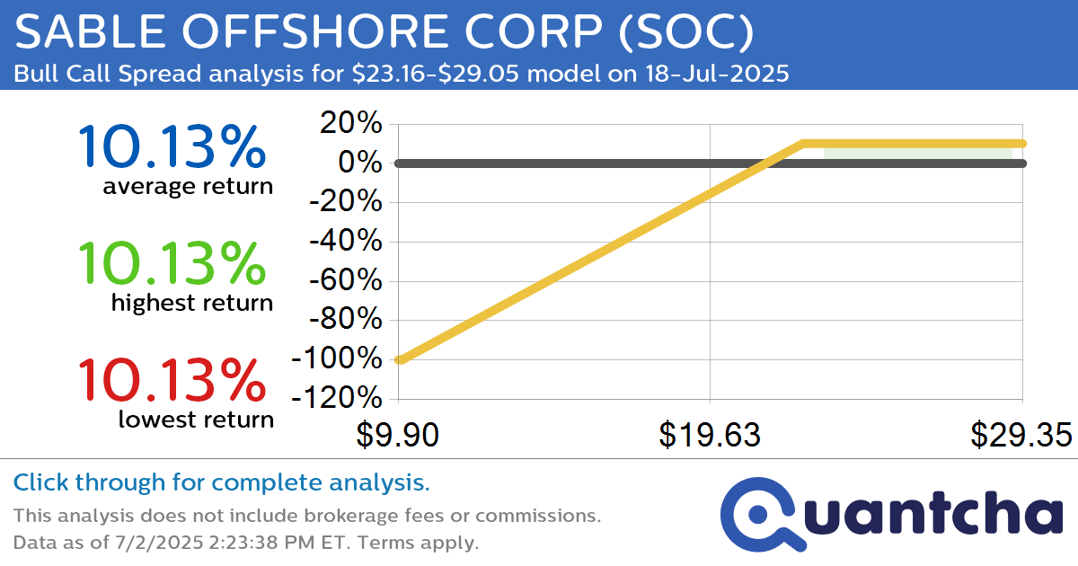 Big Gainer Alert: Trading today’s 7.5% move in SABLE OFFSHORE CORP $SOC