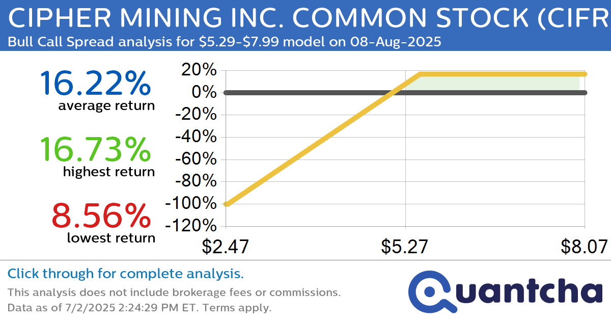 Big Gainer Alert: Trading today’s 7.4% move in CIPHER MINING INC. COMMON STOCK $CIFR