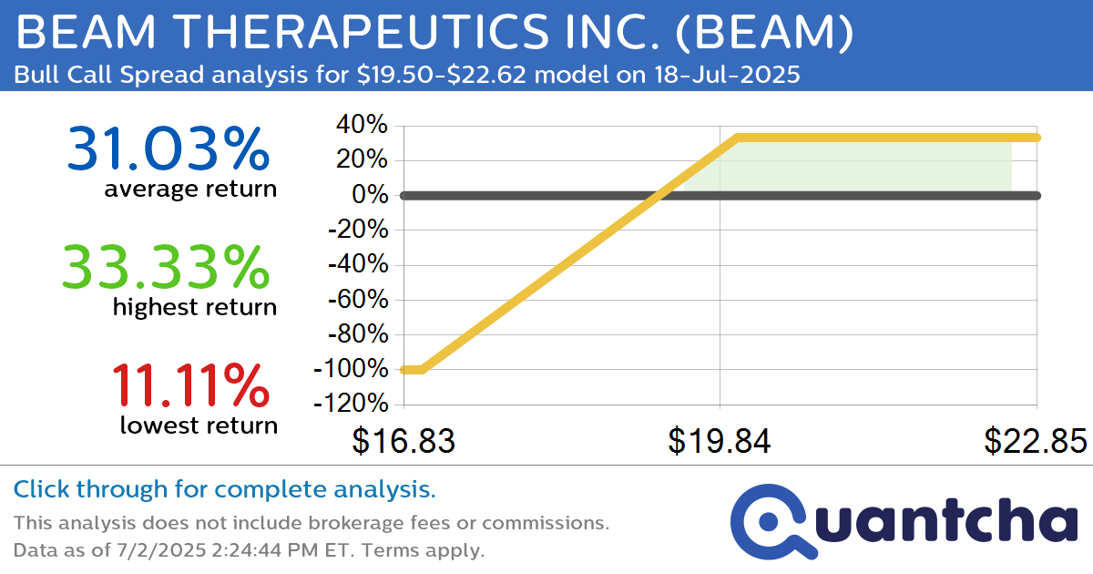 Big Gainer Alert: Trading today’s 11.0% move in BEAM THERAPEUTICS INC. $BEAM