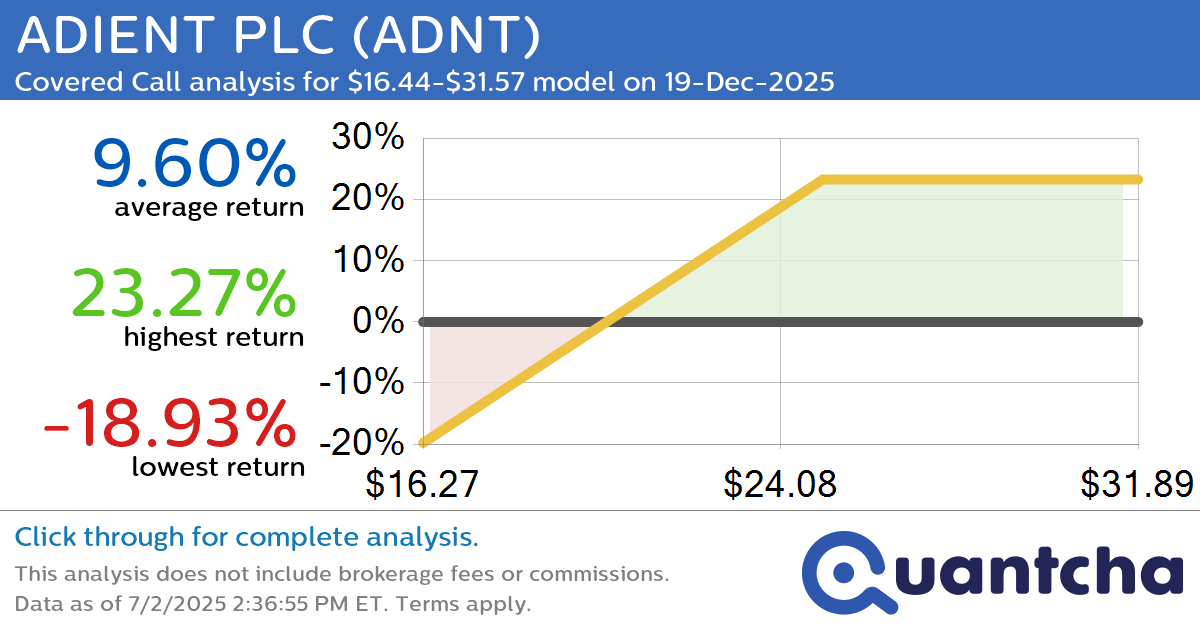 Covered Call Alert: ADIENT PLC $ADNT returning up to 23.89% through 19-Dec-2025