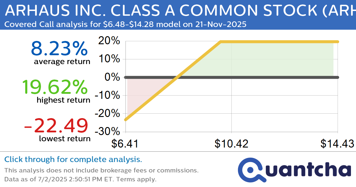 Covered Call Alert: ARHAUS INC. CLASS A COMMON STOCK $ARHS returning up to 21.80% through 21-Nov-2025
