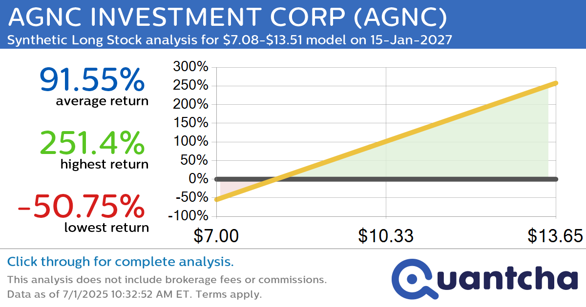 Synthetic Long Discount Alert: AGNC INVESTMENT CORP $AGNC trading at a 11.21% discount for the 15-Jan-2027 expiration