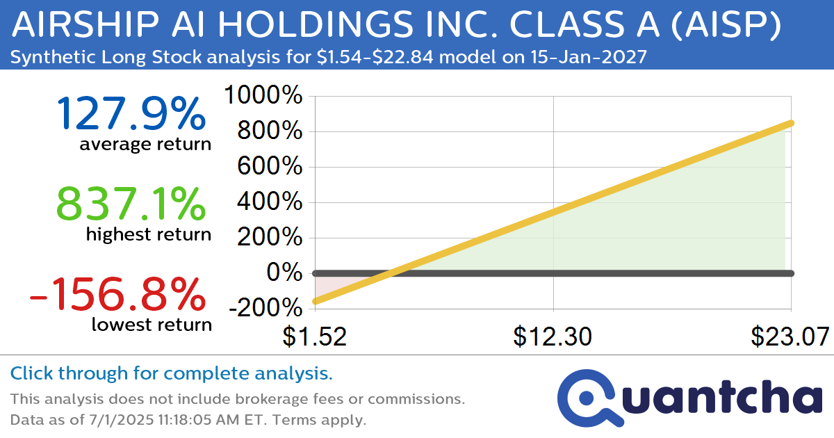 Synthetic Long Discount Alert: AIRSHIP AI HOLDINGS INC. CLASS A $AISP trading at a 12.03% discount for the 15-Jan-2027 expiration