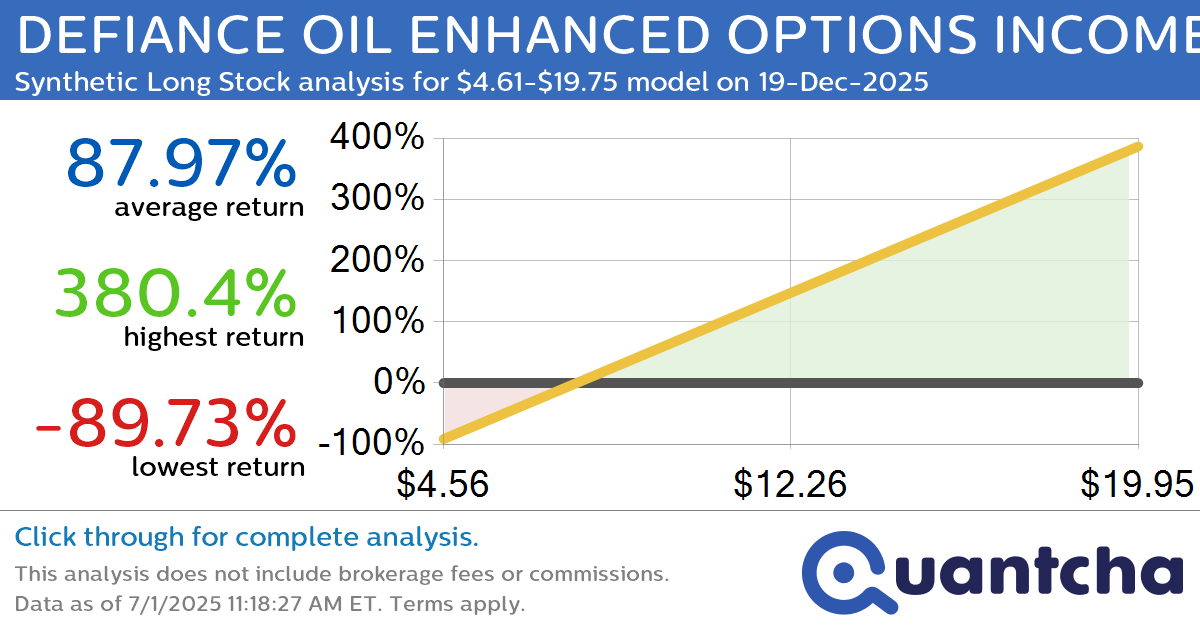 Synthetic Long Discount Alert: DEFIANCE OIL ENHANCED OPTIONS INCOME ETF $USOY trading at a 19.70% discount for the 19-Dec-2025 expiration