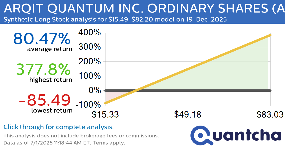 Synthetic Long Discount Alert: ARQIT QUANTUM INC. ORDINARY SHARES $ARQQ trading at a 20.41% discount for the 19-Dec-2025 expiration