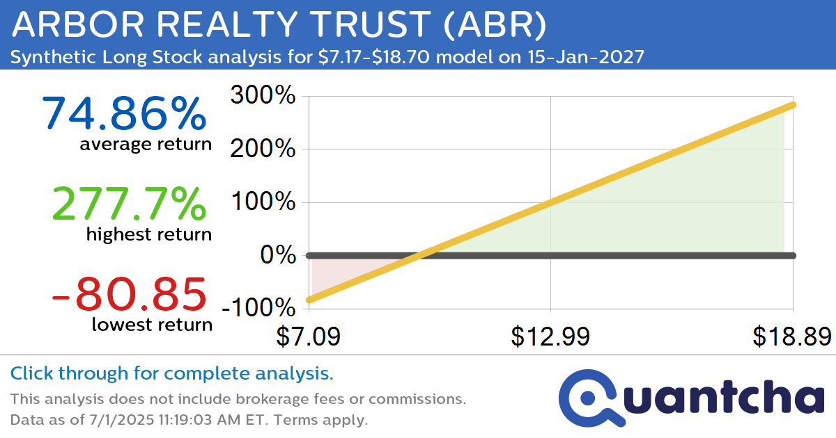 Synthetic Long Discount Alert: ARBOR REALTY TRUST $ABR trading at a 10.20% discount for the 15-Jan-2027 expiration