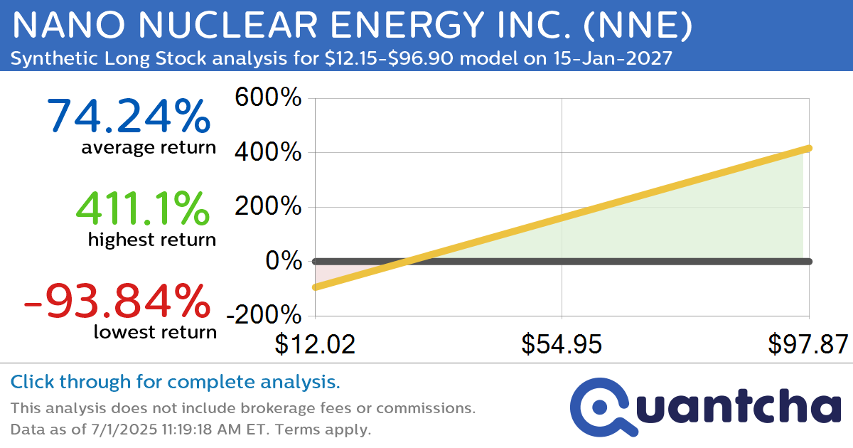 Synthetic Long Discount Alert: NANO NUCLEAR ENERGY INC. $NNE trading at a 13.46% discount for the 15-Jan-2027 expiration