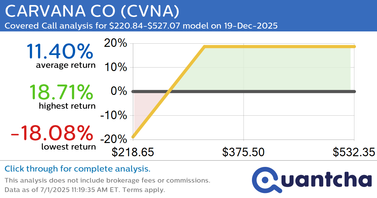 Covered Call Alert: CARVANA CO $CVNA returning up to 19.37% through 19-Dec-2025