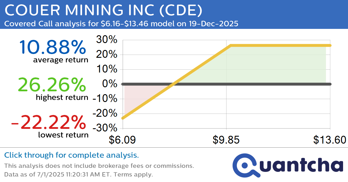 Covered Call Alert: COUER MINING INC $CDE returning up to 26.26% through 19-Dec-2025