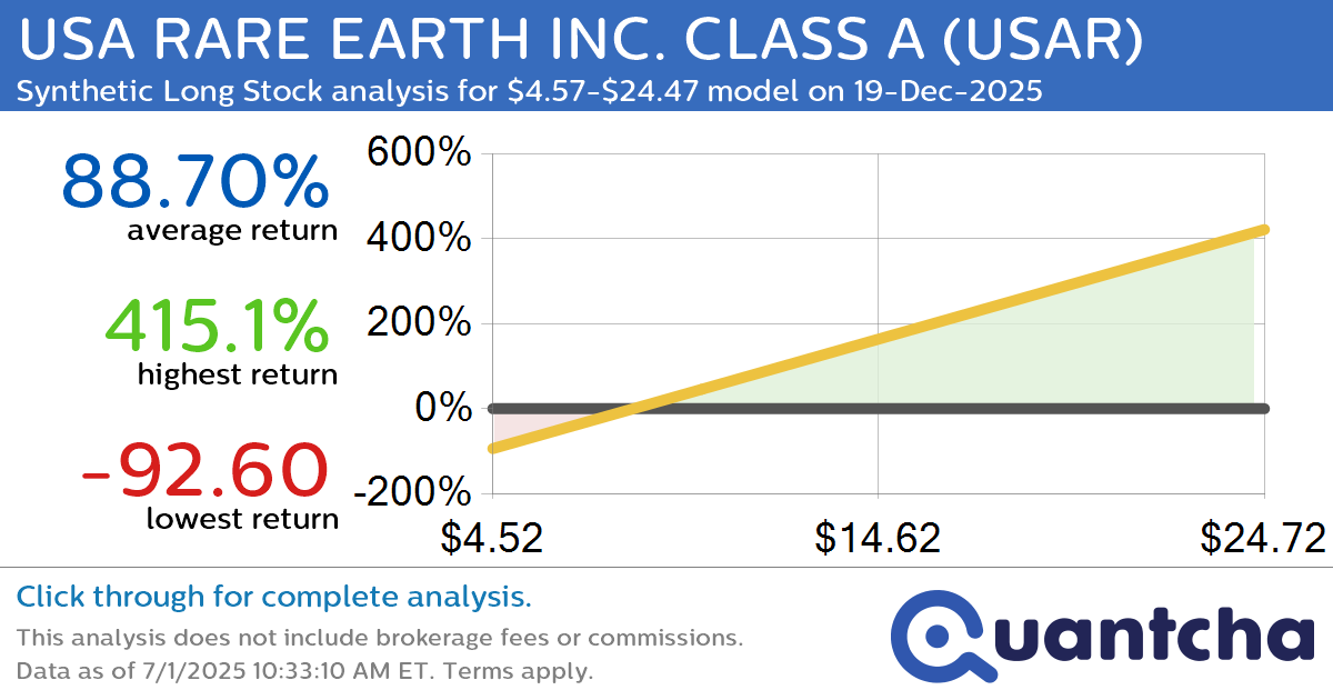 Synthetic Long Discount Alert: USA RARE EARTH INC. CLASS A $USAR trading at a 20.77% discount for the 19-Dec-2025 expiration