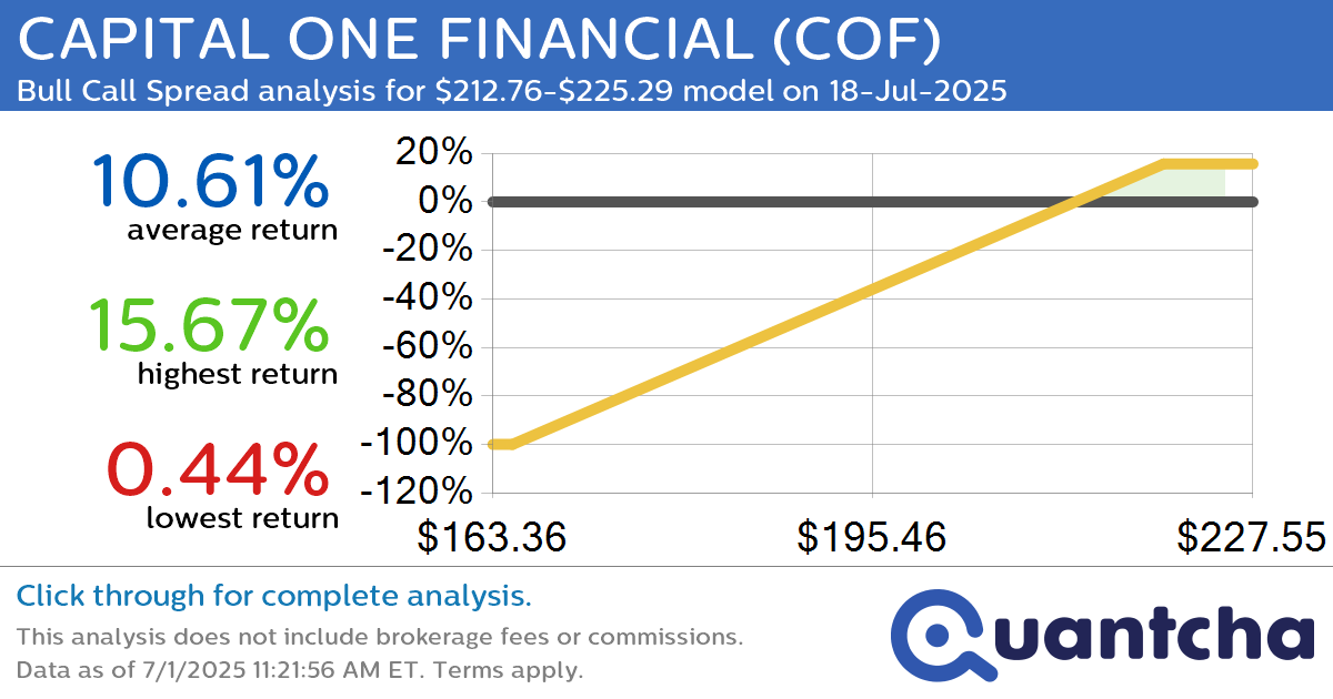 52-Week High Alert: Trading today’s movement in CAPITAL ONE FINANCIAL $COF