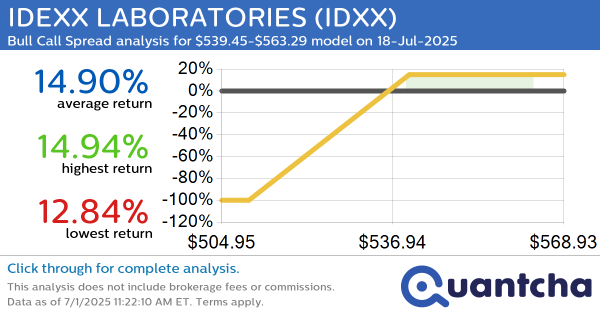 52-Week High Alert: Trading today’s movement in IDEXX LABORATORIES $IDXX