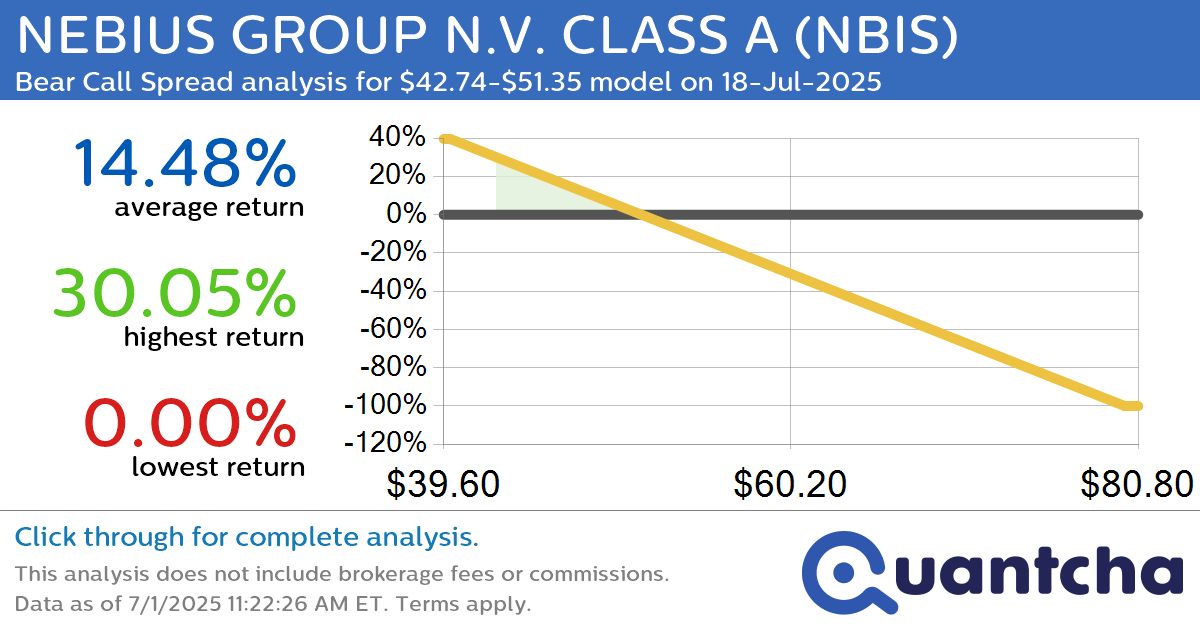 Big Loser Alert: Trading today’s -7.4% move in NEBIUS GROUP N.V. CLASS A $NBIS