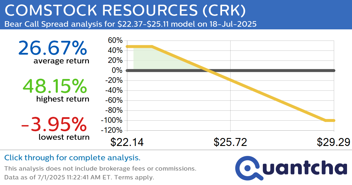 Big Loser Alert: Trading today’s -9.5% move in COMSTOCK RESOURCES $CRK