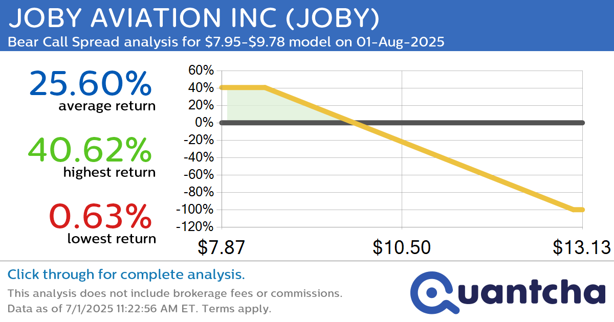 Big Loser Alert: Trading today’s -7.6% move in JOBY AVIATION INC $JOBY