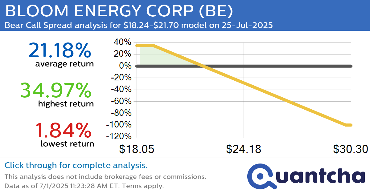 Big Loser Alert: Trading today’s -9.5% move in BLOOM ENERGY CORP $BE