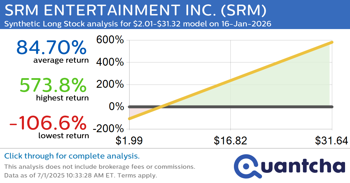Synthetic Long Discount Alert: SRM ENTERTAINMENT INC. $SRM trading at a 14.73% discount for the 16-Jan-2026 expiration
