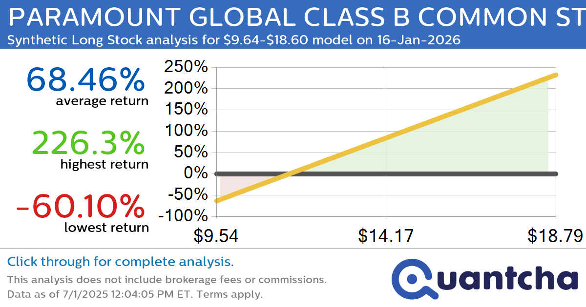 Synthetic Long Discount Alert: PARAMOUNT GLOBAL CLASS B COMMON STOCK $PARA trading at a 11.86% discount for the 16-Jan-2026 expiration