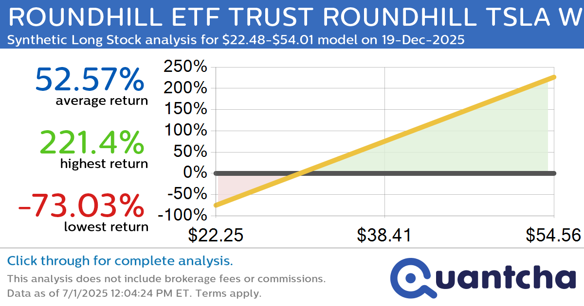 Synthetic Long Discount Alert: ROUNDHILL ETF TRUST ROUNDHILL TSLA WEEKLYPAY ETF $TSLW trading at a 11.18% discount for the 19-Dec-2025 expiration