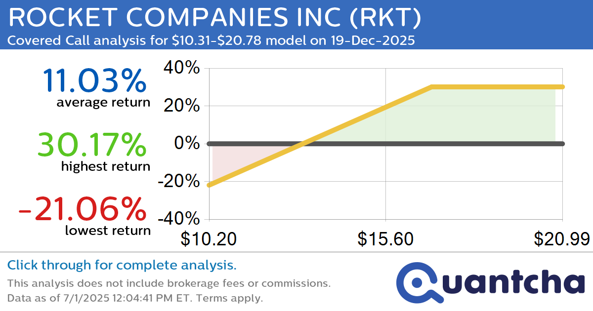 Covered Call Alert: ROCKET COMPANIES INC $RKT returning up to 29.87% through 19-Dec-2025