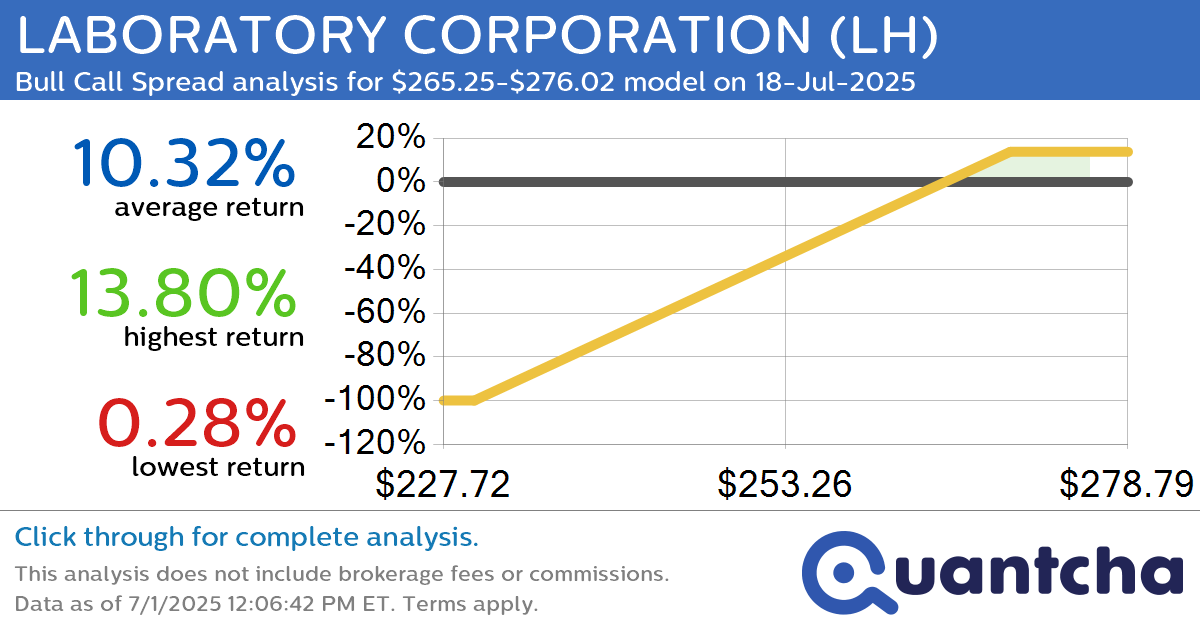 52-Week High Alert: Trading today’s movement in LABORATORY CORPORATION $LH