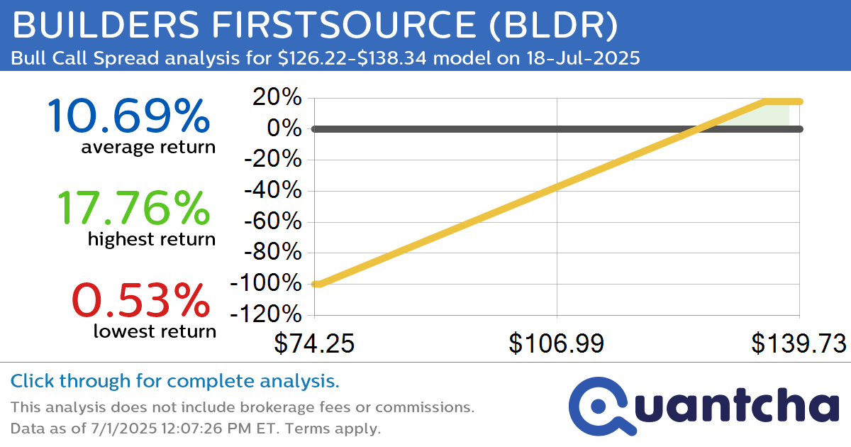 Big Gainer Alert: Trading today’s 7.9% move in BUILDERS FIRSTSOURCE $BLDR