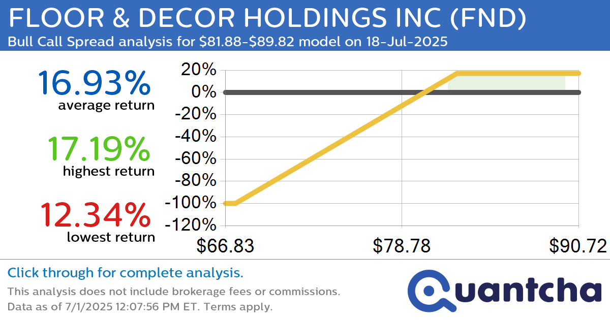 Big Gainer Alert: Trading today’s 7.6% move in FLOOR & DECOR HOLDINGS INC $FND