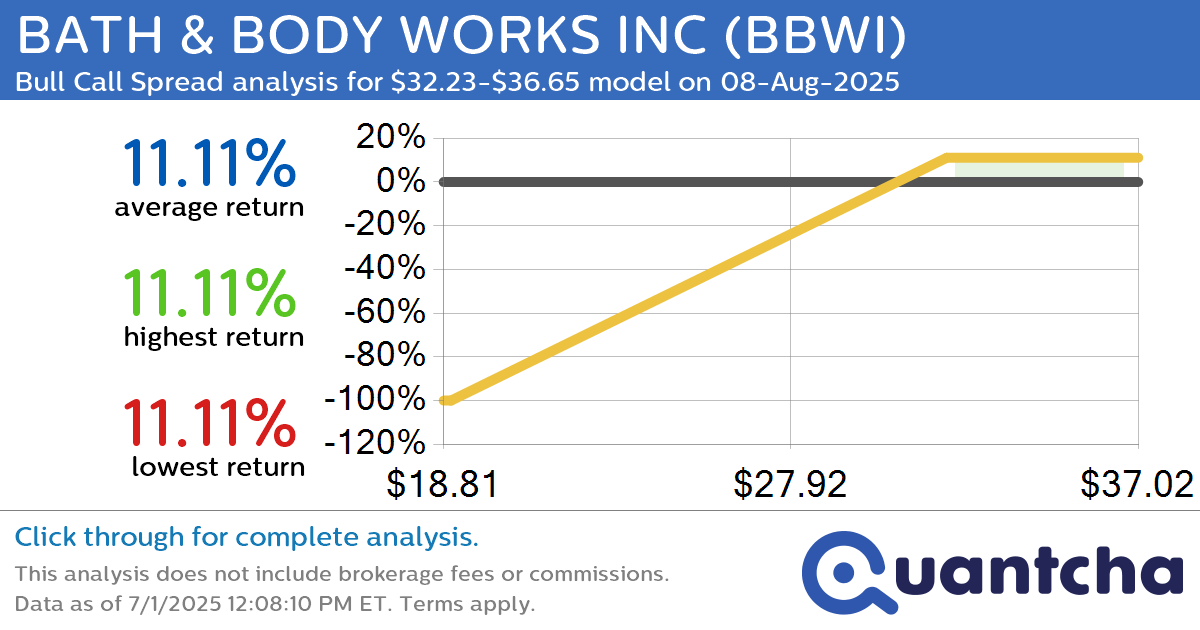 Big Gainer Alert: Trading today’s 7.1% move in BATH & BODY WORKS INC $BBWI