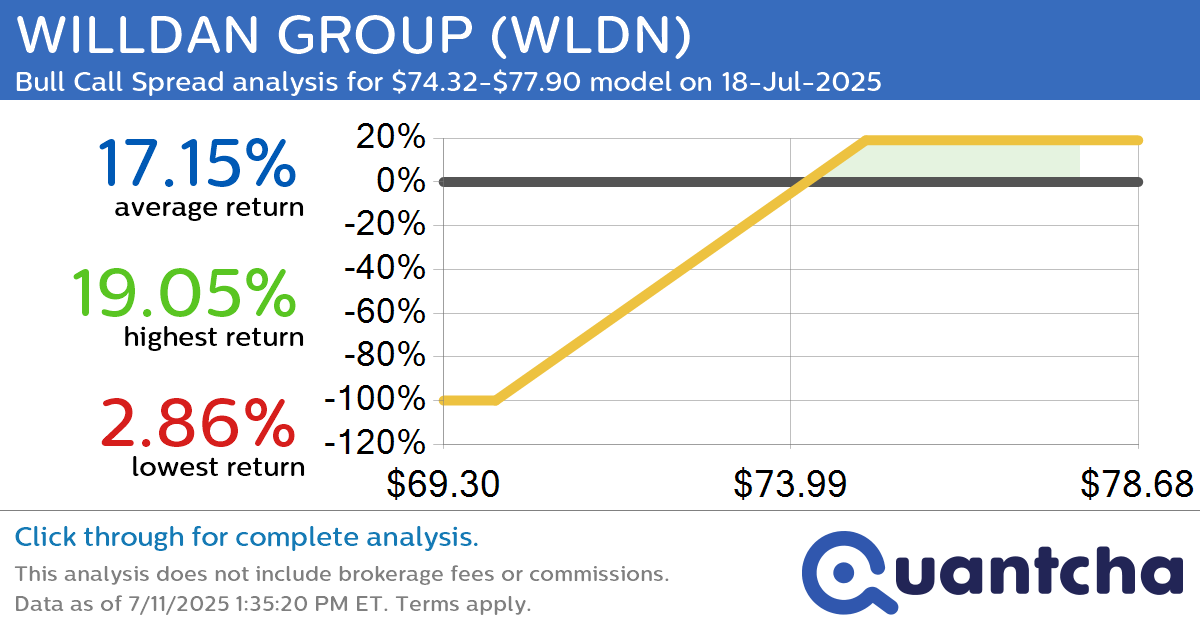 52-Week High Alert: Trading today’s movement in WILLDAN GROUP $WLDN