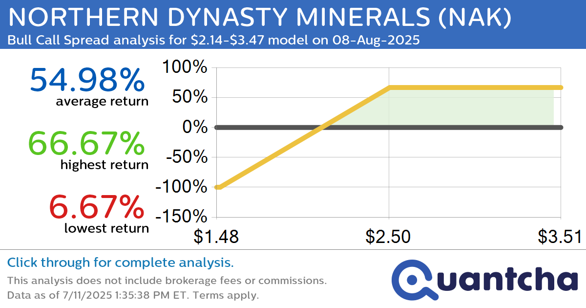 52-Week High Alert: Trading today’s movement in NORTHERN DYNASTY MINERALS $NAK
