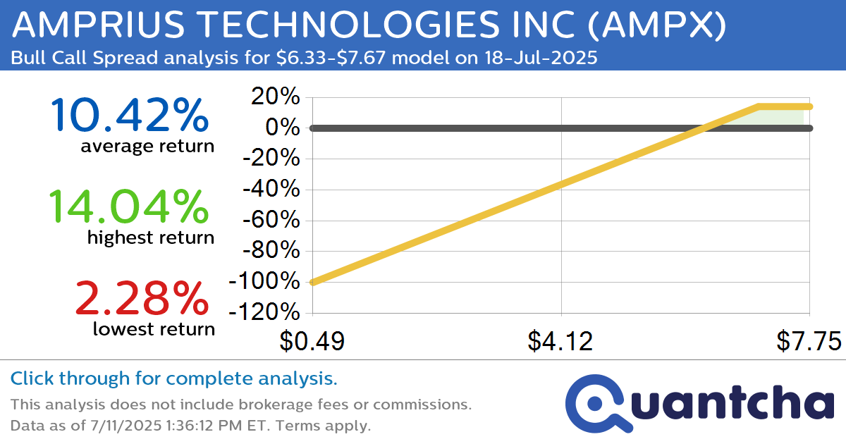 52-Week High Alert: Trading today’s movement in AMPRIUS TECHNOLOGIES INC $AMPX