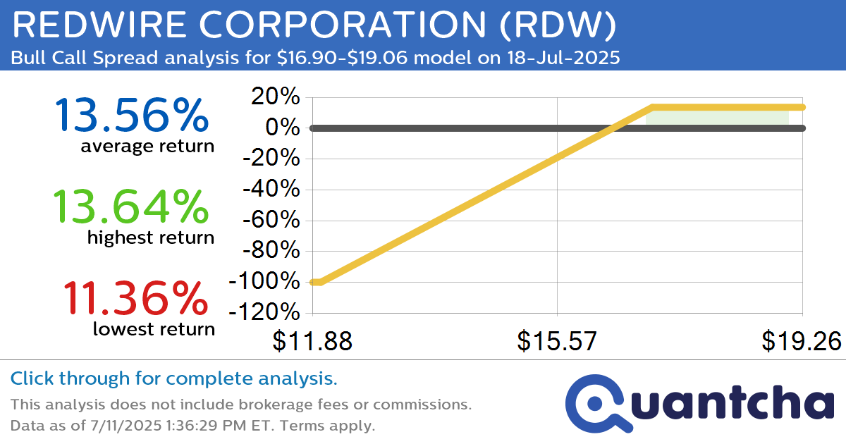 Big Gainer Alert: Trading today’s 7.9% move in REDWIRE CORPORATION $RDW