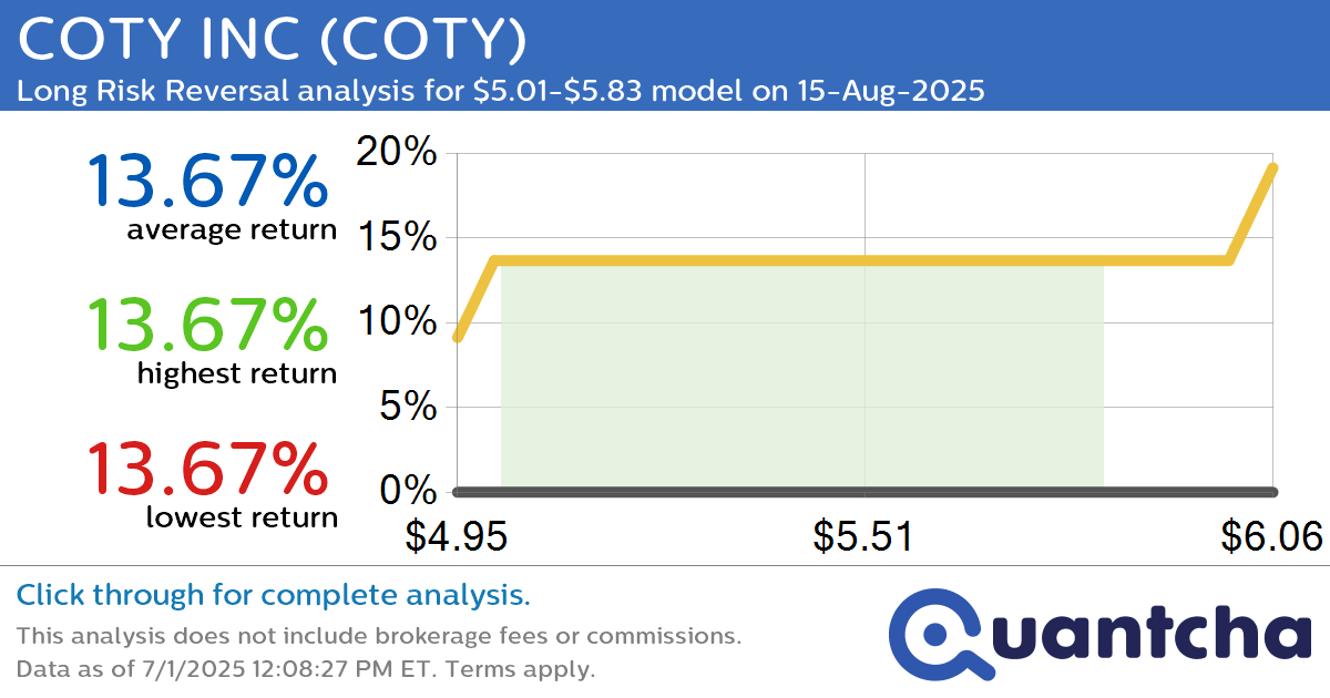 Big Gainer Alert: Trading today’s 7.1% move in COTY INC $COTY