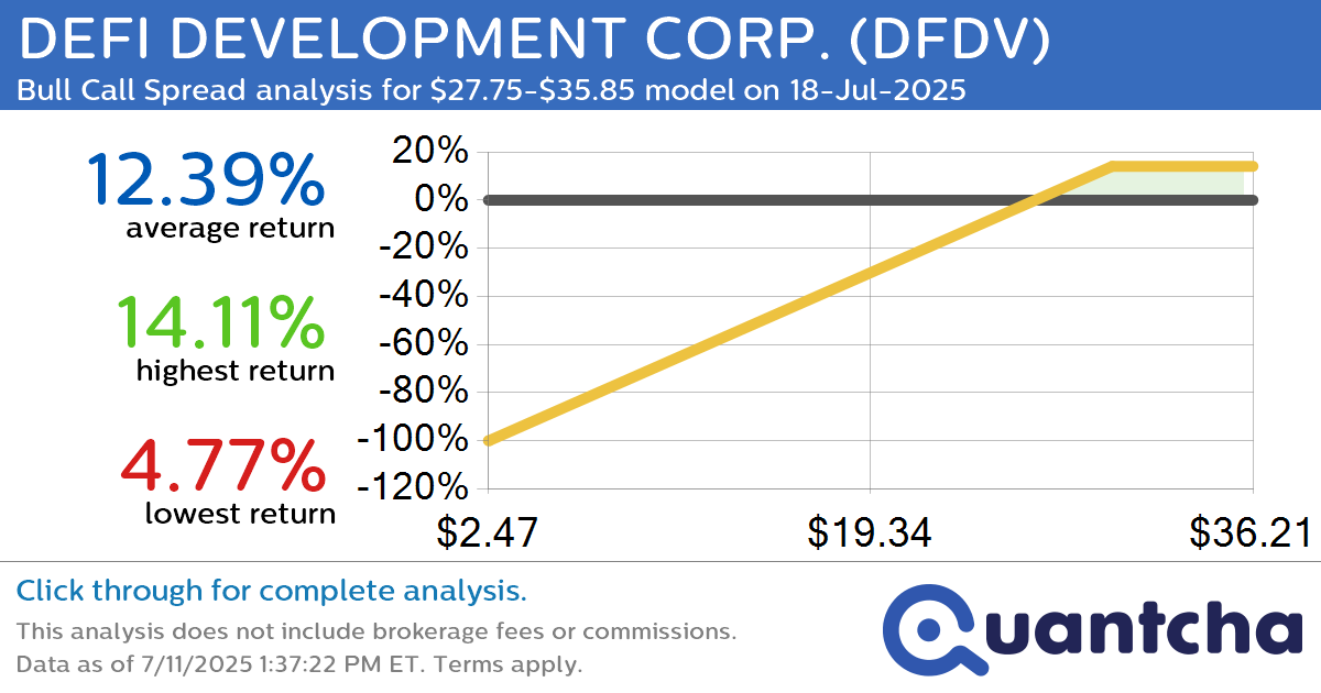 Big Gainer Alert: Trading today’s 12.5% move in DEFI DEVELOPMENT CORP. $DFDV