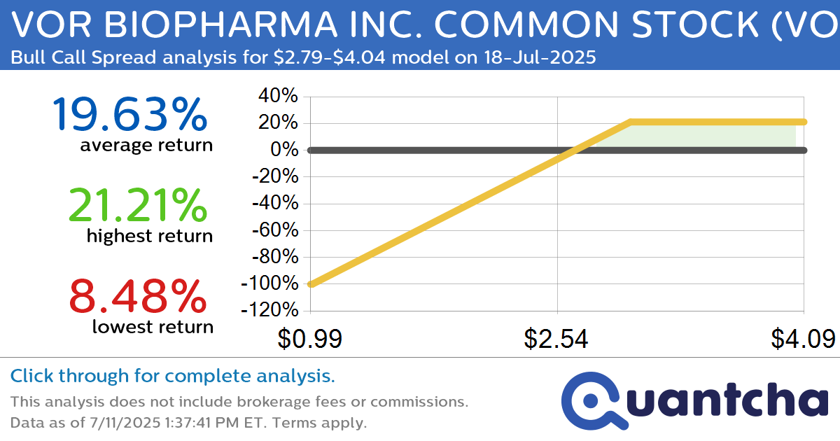Big Gainer Alert: Trading today’s 20.6% move in VOR BIOPHARMA INC. COMMON STOCK $VOR