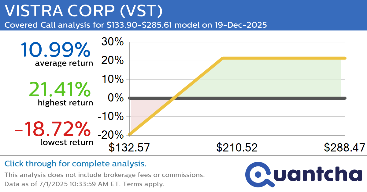 Covered Call Alert: VISTRA CORP $VST returning up to 21.41% through 19-Dec-2025