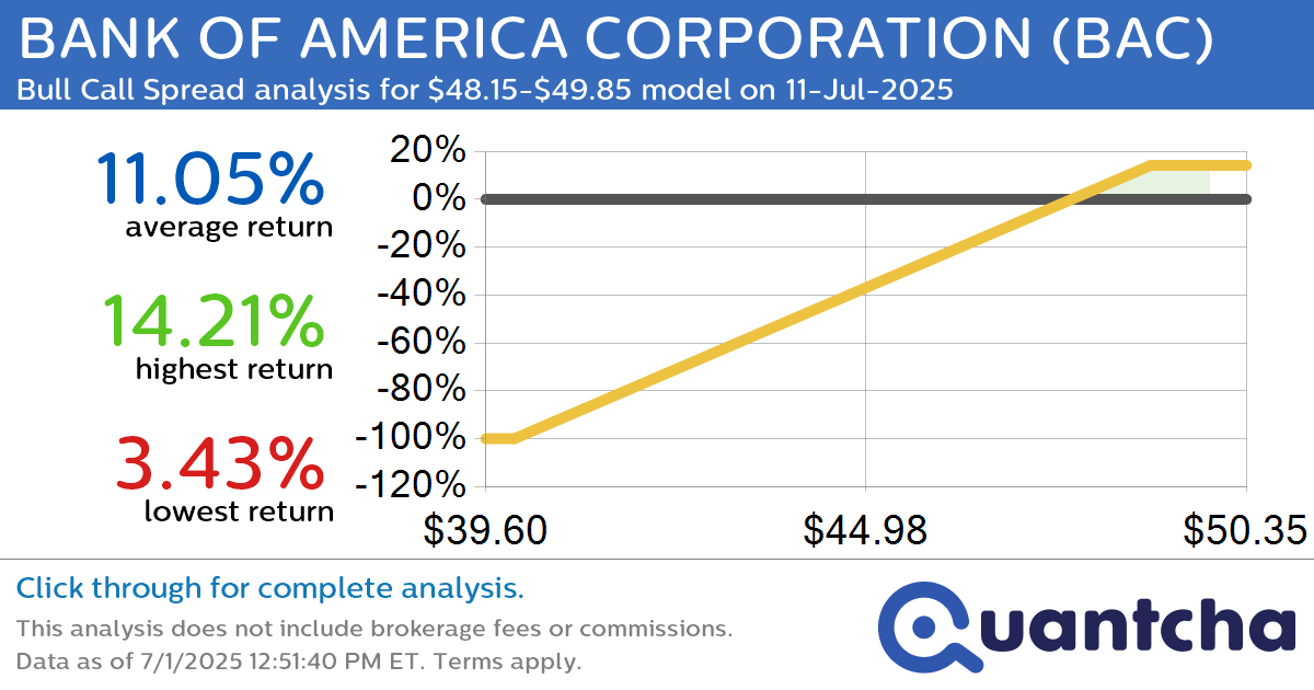 52-Week High Alert: Trading today’s movement in BANK OF AMERICA CORPORATION $BAC