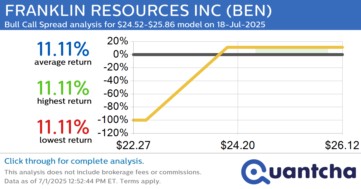 52-Week High Alert: Trading today’s movement in FRANKLIN RESOURCES INC $BEN