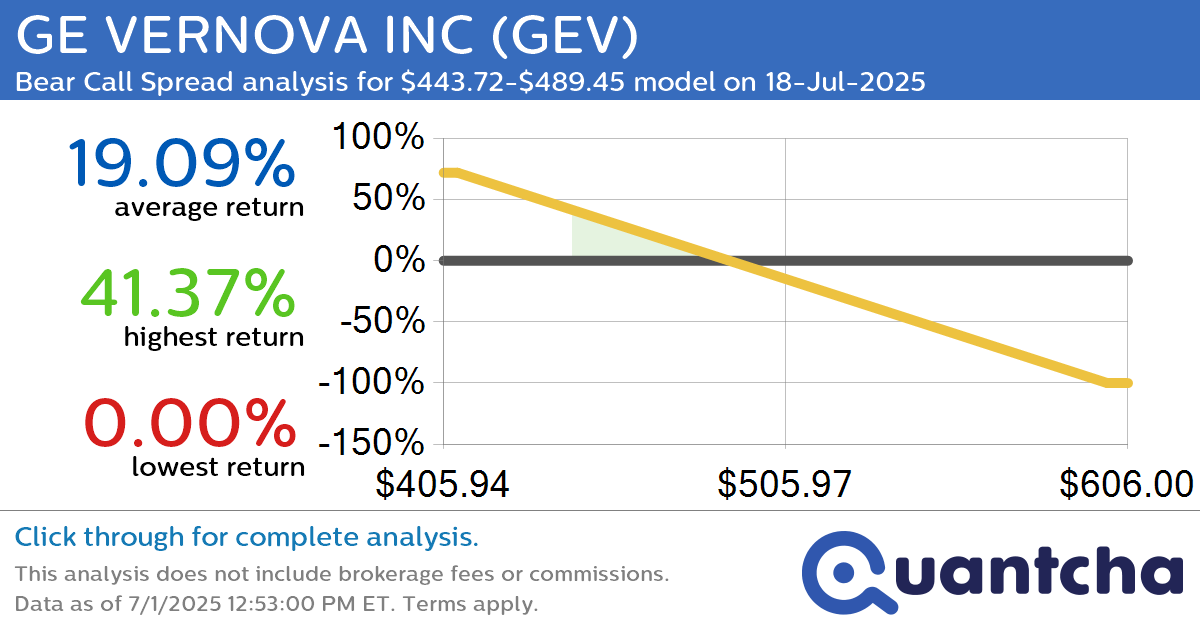 Big Loser Alert: Trading today’s -7.7% move in GE VERNOVA INC $GEV