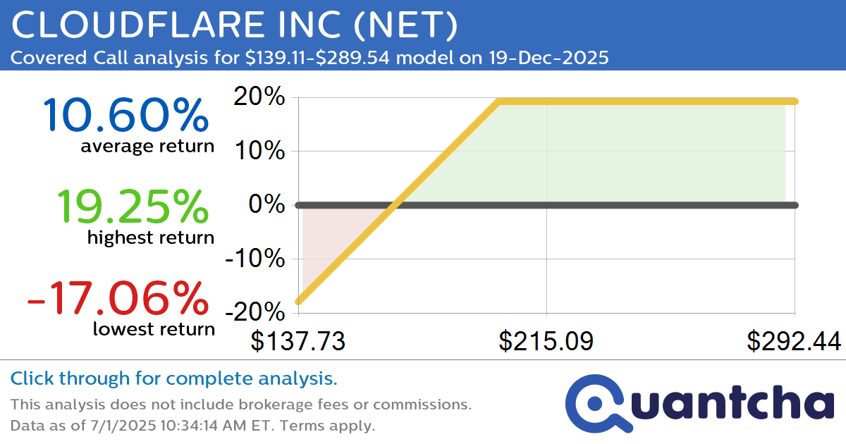 Covered Call Alert: CLOUDFLARE INC $NET returning up to 19.25% through 19-Dec-2025