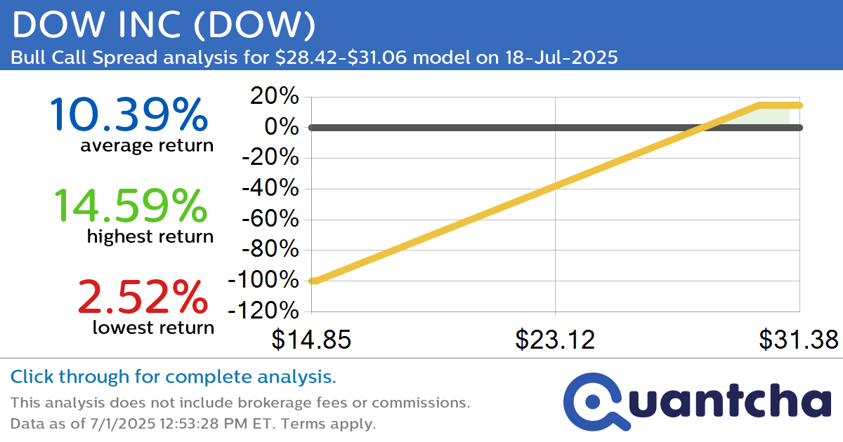 Big Gainer Alert: Trading today’s 7.1% move in DOW INC $DOW
