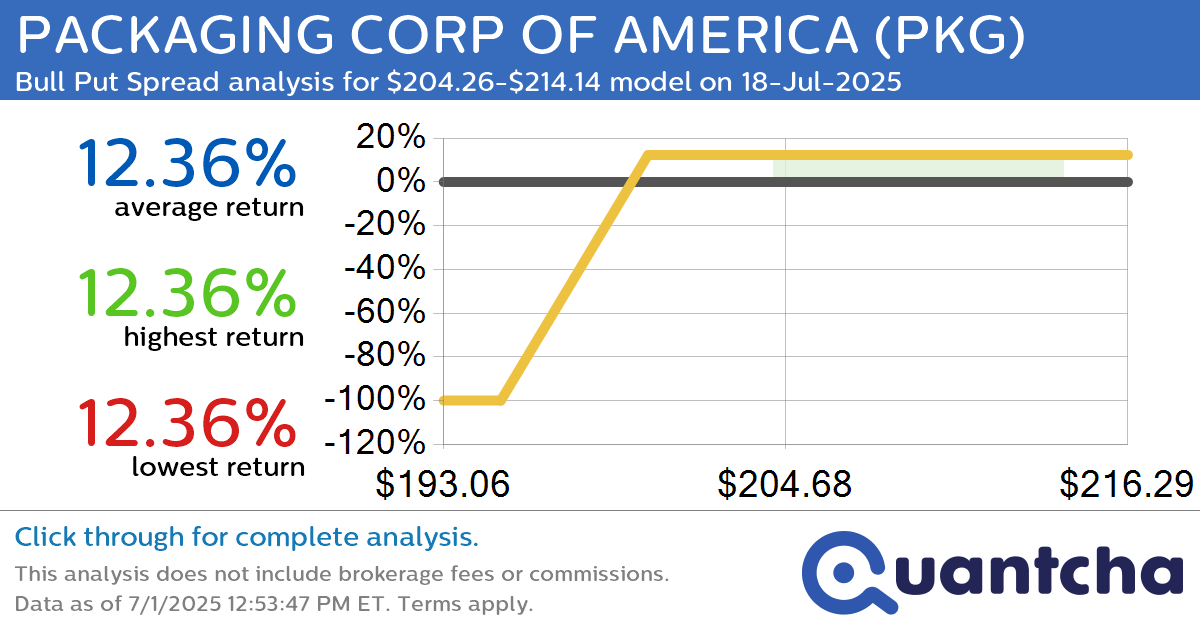 Big Gainer Alert: Trading today’s 8.2% move in PACKAGING CORP OF AMERICA $PKG